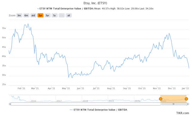 Etsy EV / NTM EBITDA Stock Trend