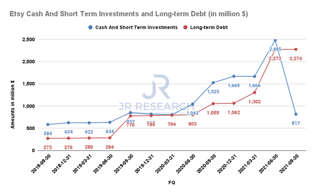 Cash, short-term investments and long-term debt