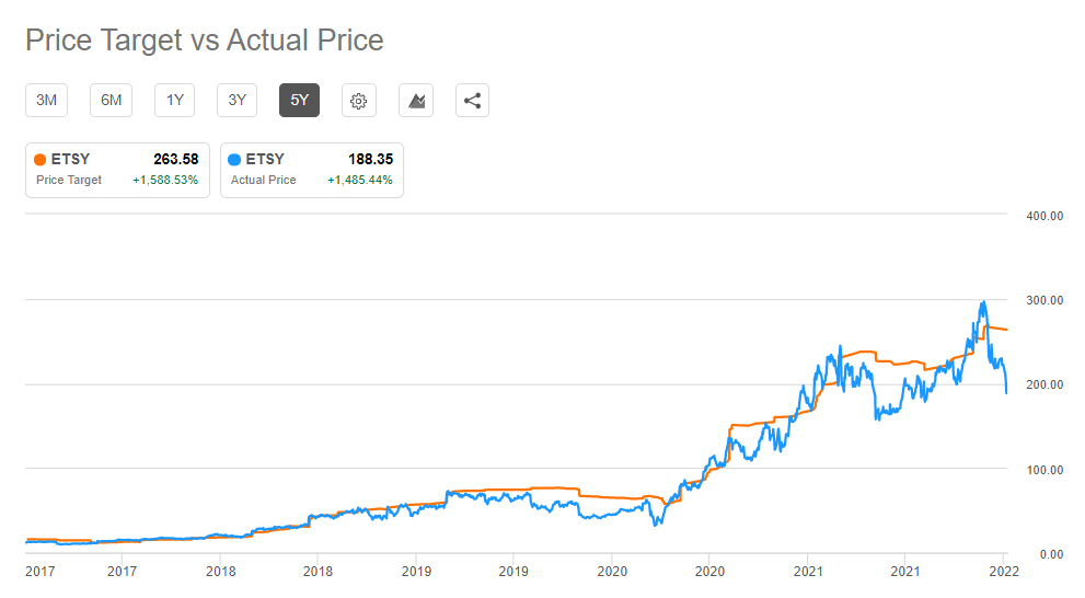 Etsy Stock Down 38 From Its High It's Time To Buy (NASDAQETSY) Seeking Alpha