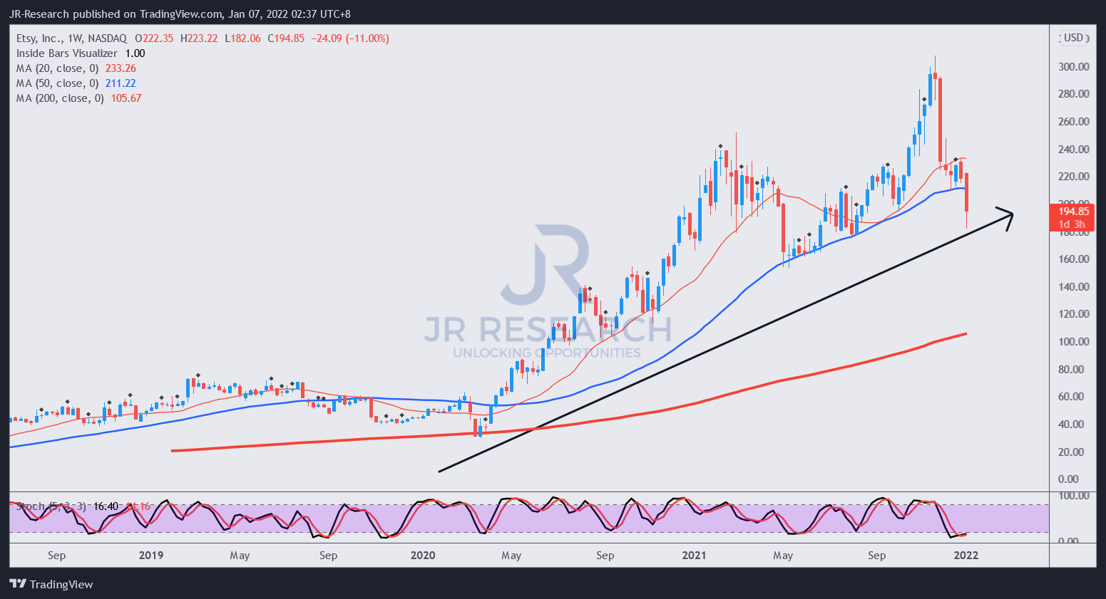 Etsy Stock Down 38 From Its High It's Time To Buy (NASDAQETSY