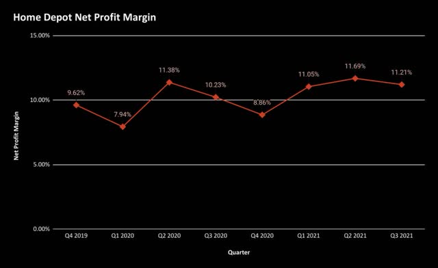 Home Depot Net Profit Margins