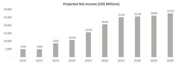 TSLA projected net income