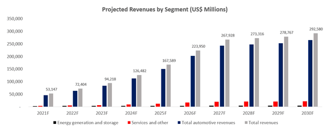 TSLA projected revenues by segment