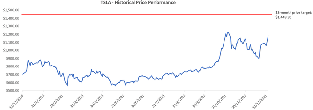 TSLA historical price performance