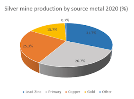 Silver production by source metal