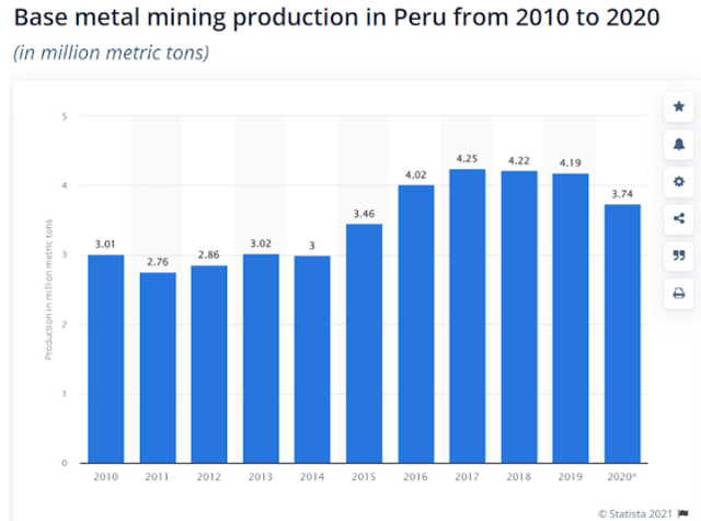 Peru Base Metal Mining