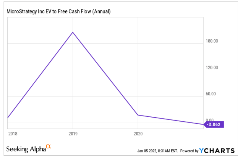 MicroStrategy EV to FCF