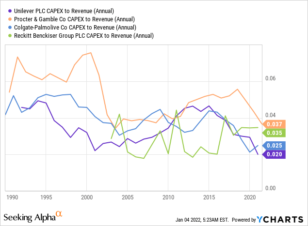 Unilever vs peers capex to revenue