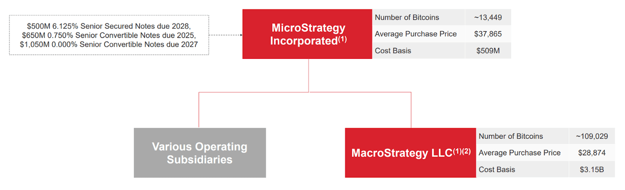 MicroStrategy number of Bitcoin