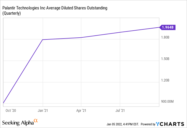 Palantir average diluted shares outstanding