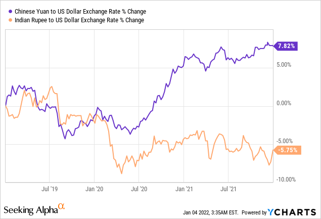 CNY to USD and INR vs USD