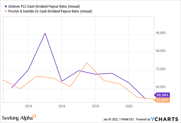 Unilever vs P&G cash dividend payout ratio