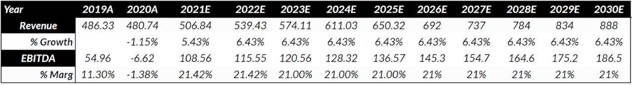 MicroStrategy revenue and EBITDA