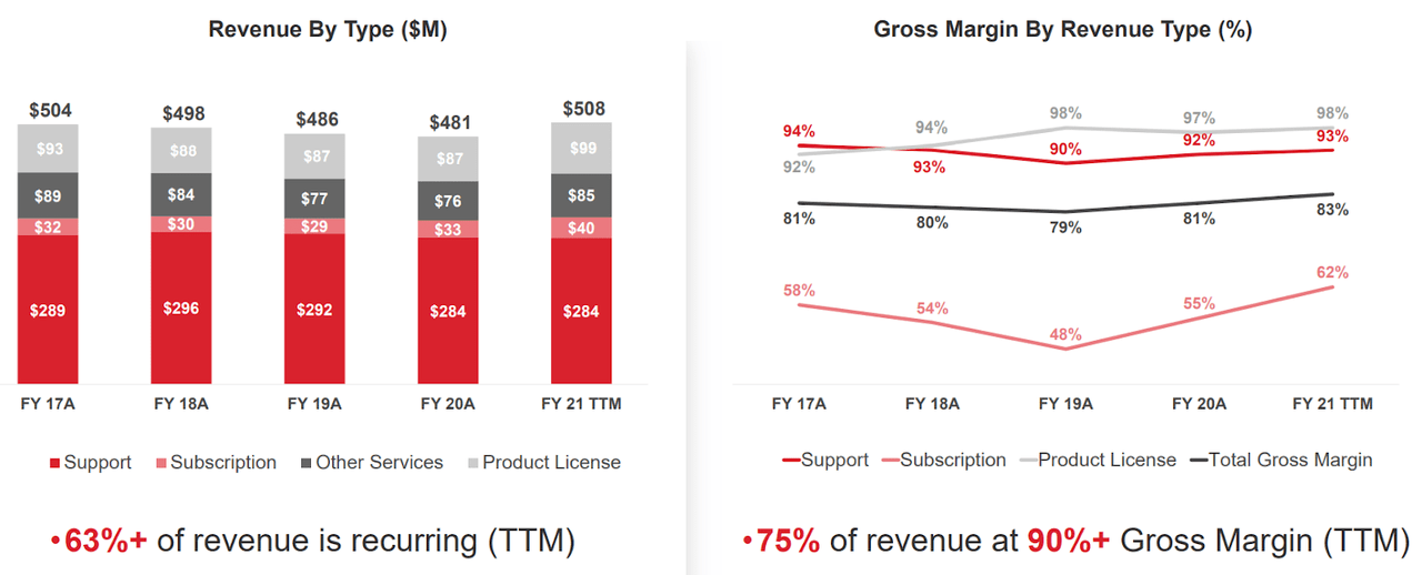 MicroStrategy revenue