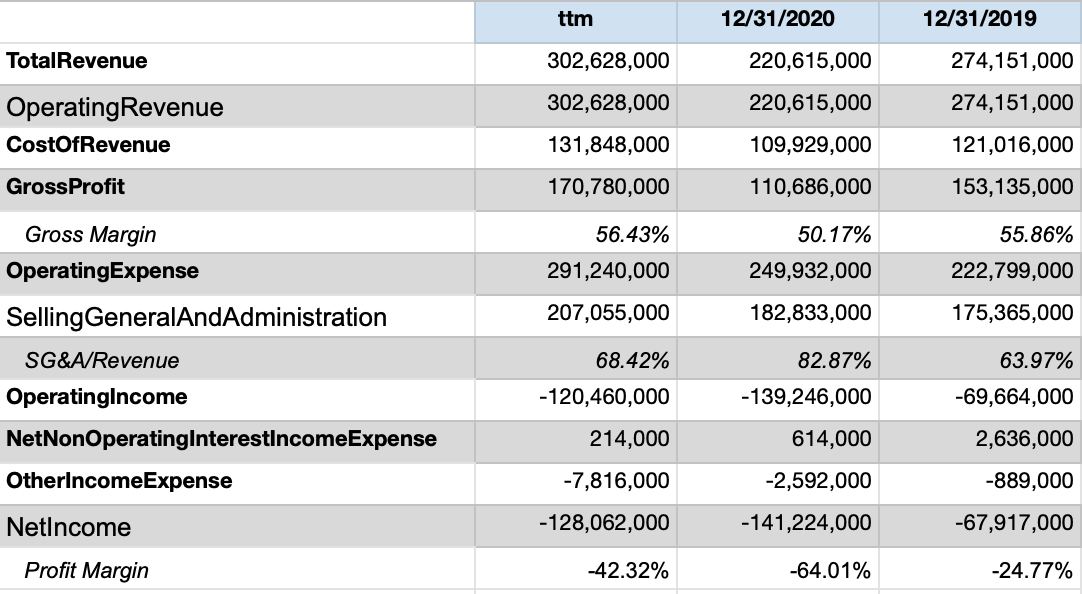 Sweetgreen Stock High Valuation, But Higher Management Spending (NYSE