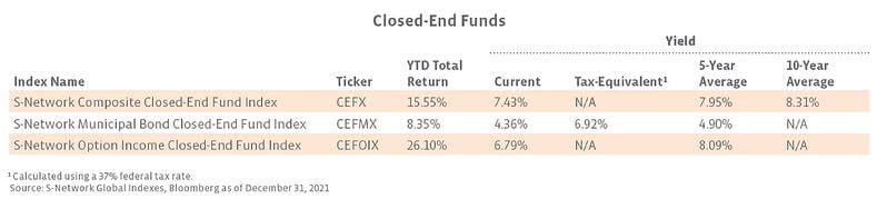 Closed End Funds Revised