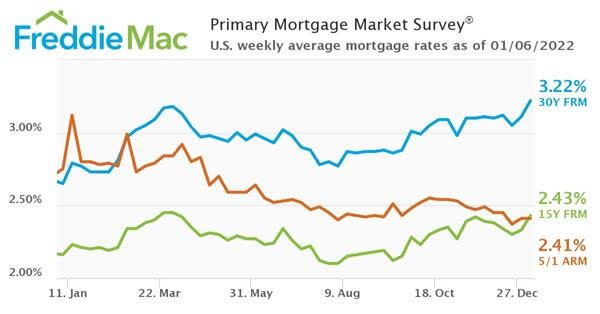 mortgage rates 2022 graph