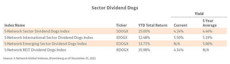 Sector Dividend Dogs Revised