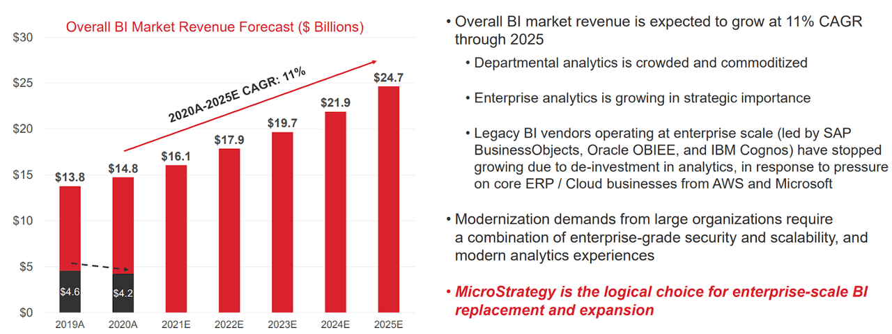 MicroStrategy overall market revenue forecast