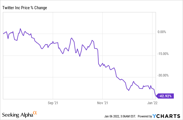 Twitter Stock: Growth, Buybacks, And Cheaply Valued At 5x Sales (NYSE ...