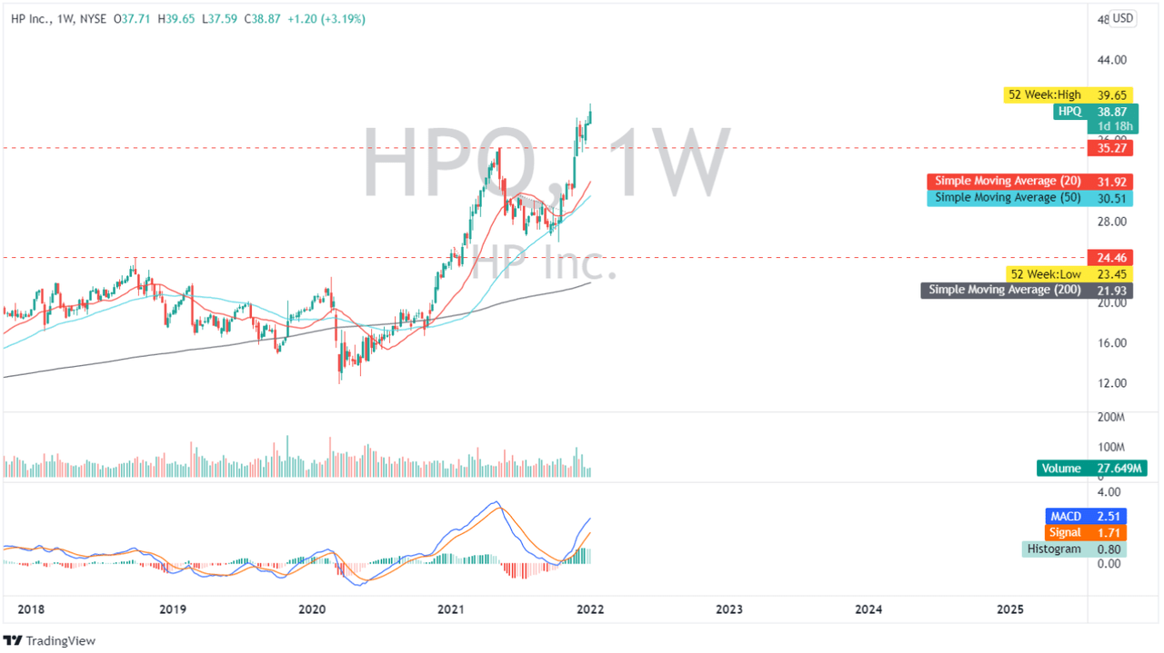 HP Stock Undervalued & Could Benefit From Hybrid Work Boom (NYSEHPQ