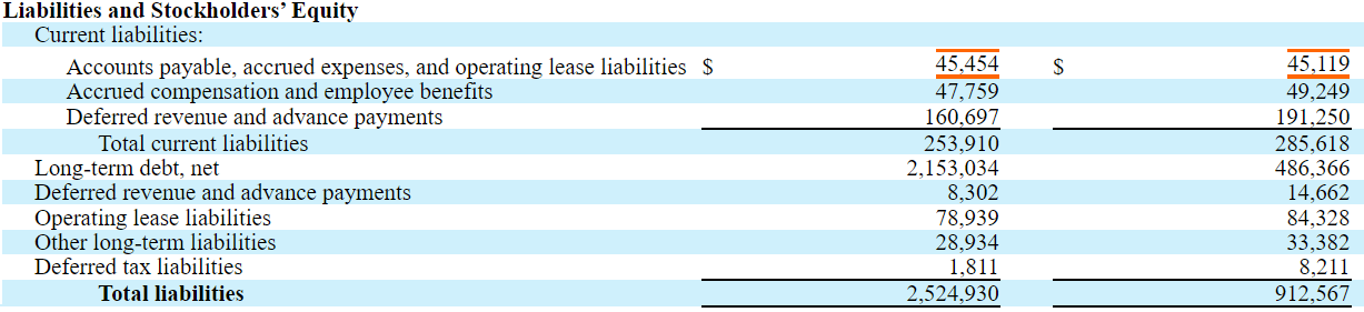 MicroStrategy liabilities