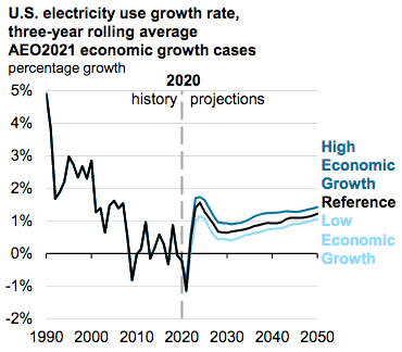 US electricity use growth rate