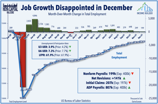 job growth january 2022