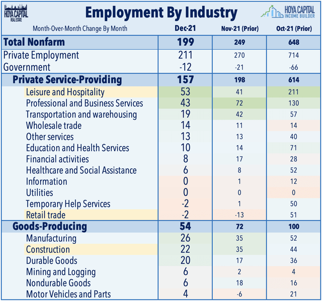 Employment by industry 2022