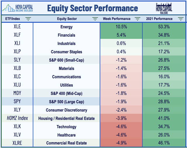 Equity Sector Performance