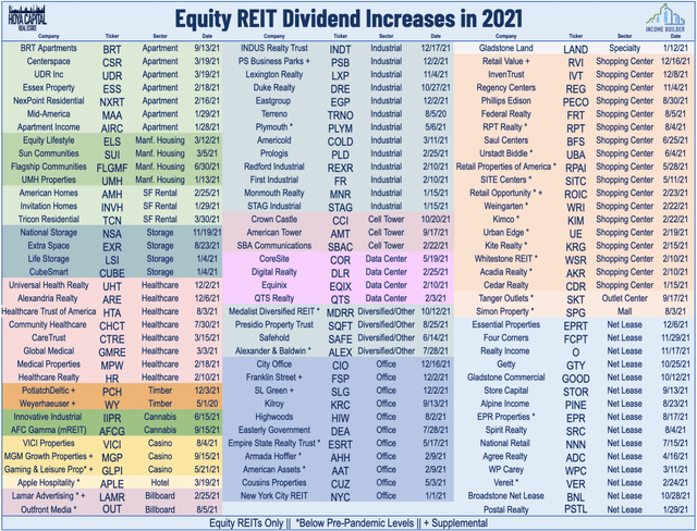 REIT dividends