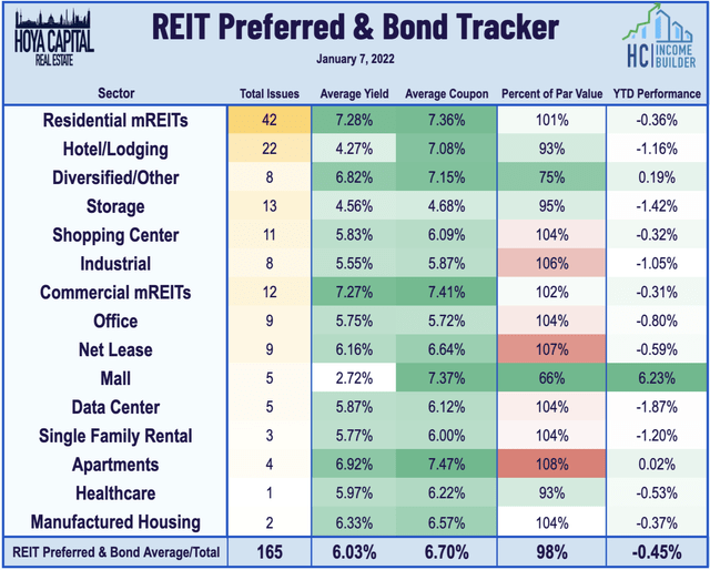 REIT preferreds 2021