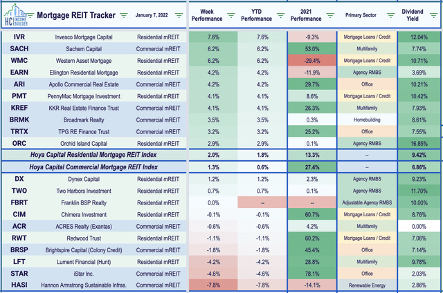 mortgage REIT investing