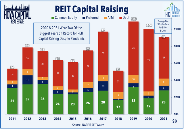 REIT capital raising 2022