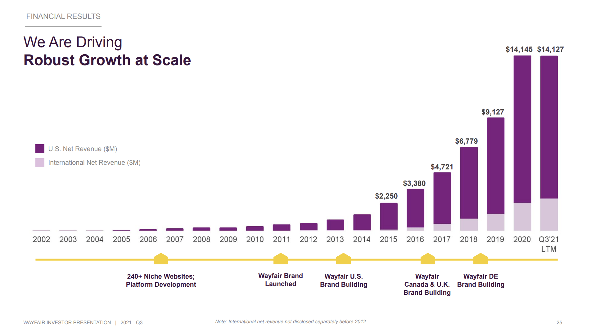 Wayfair Stock More Normalization Pain In 2022 (NYSEW) Seeking Alpha