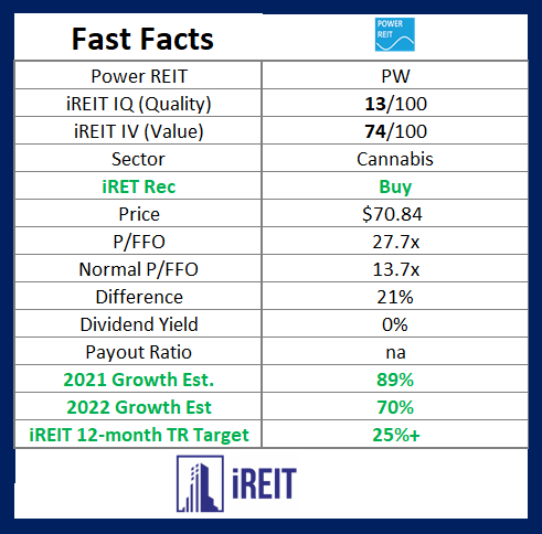 Power REIT Fast Facts