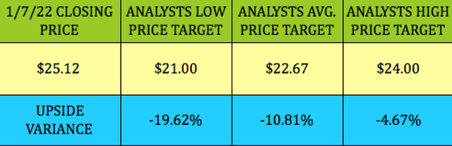 GLP stock price target