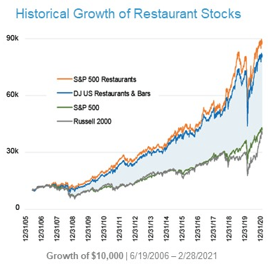 Graph showing restaurant stock returns outperformance