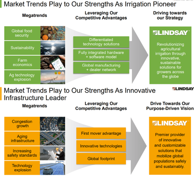 Lindsay Market Trends