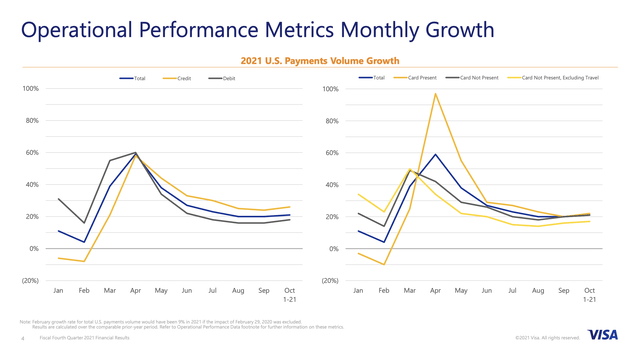 Visa Operational Performance Metrics Monthly Growth