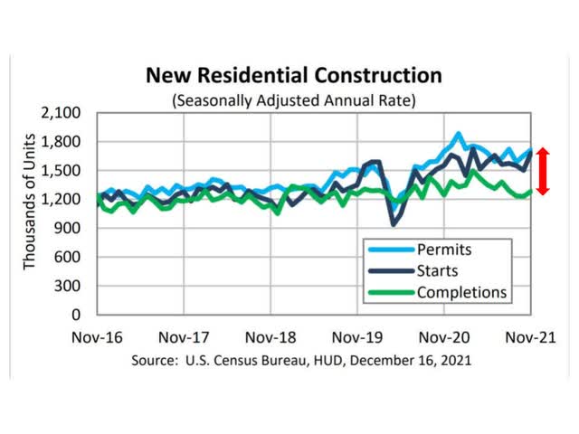 New Residential Construction Gap