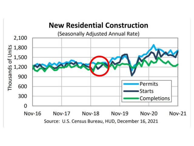 2019 Completions Overtake Permits