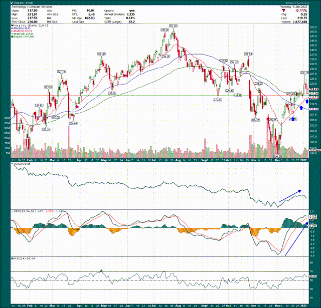 Visa Stock: This Rally Is The Real Deal (NYSE:V) | Seeking Alpha