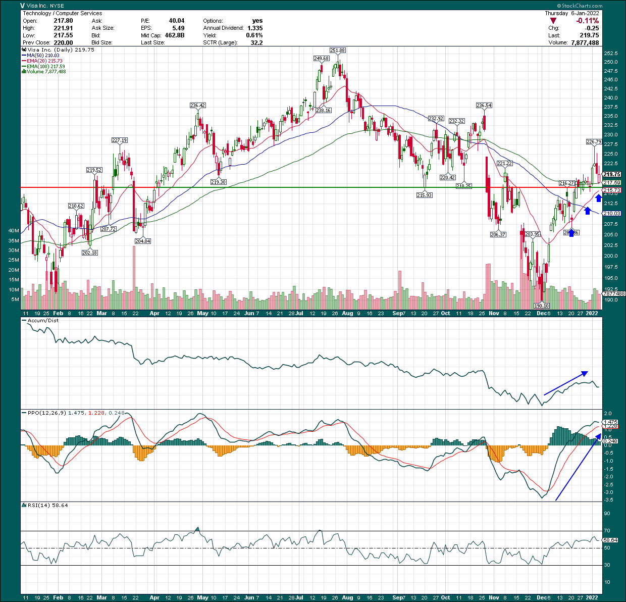 Visa Stock: This Rally Is The Real Deal (nyse:v) 