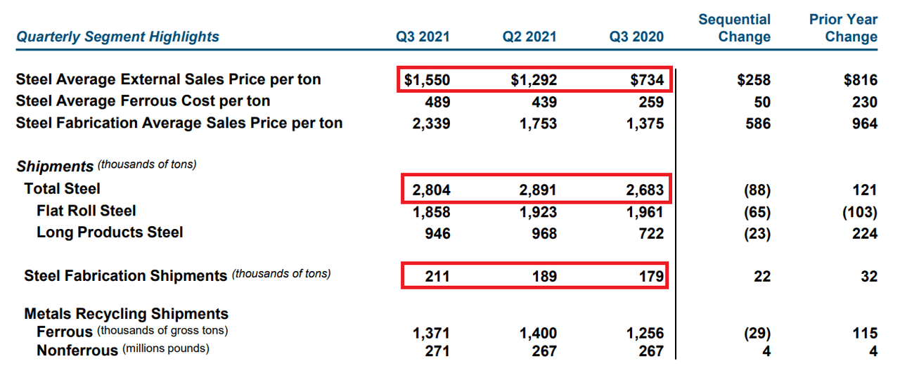 Steel Dynamics Stock New Mill, M&A Could Push Price Up (NASDAQSTLD