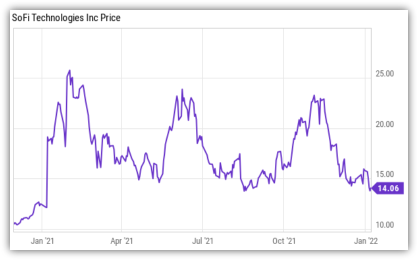 SoFi: 50 Top Growth Stocks Down Big - These 3 Are Worth Considering ...