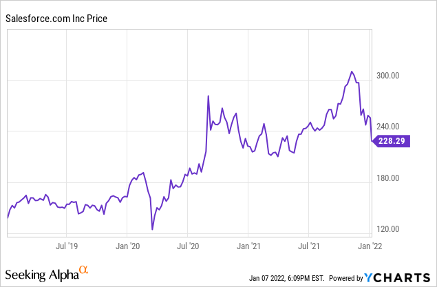 Tech Has Fallen, An Analysis Of Salesforce (NYSE:CRM) | Seeking Alpha