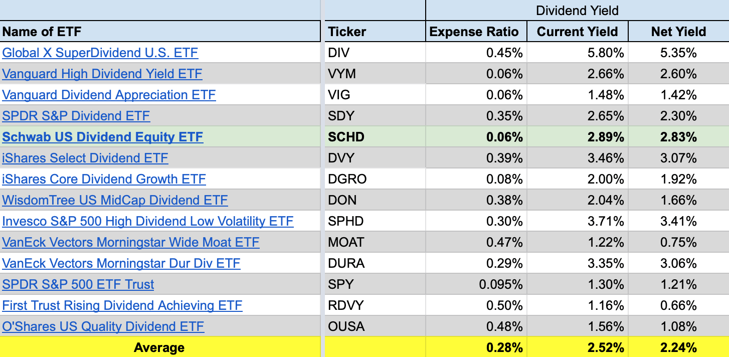 SCHD The Dividend ETF For The Best Of Both Worlds (NYSEARCASCHD