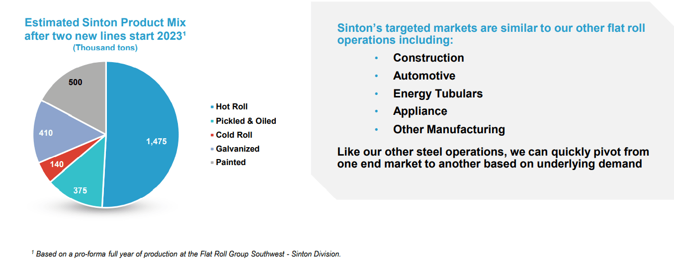 Steel Dynamics Stock New Mill, M&A Could Push Price Up (NASDAQSTLD