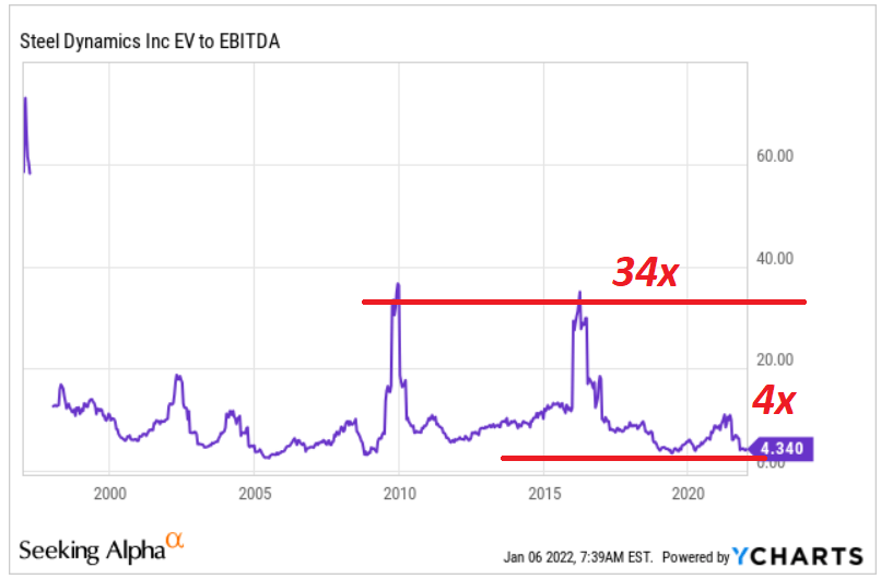 Steel Dynamics Stock New Mill, M&A Could Push Price Up (NASDAQSTLD